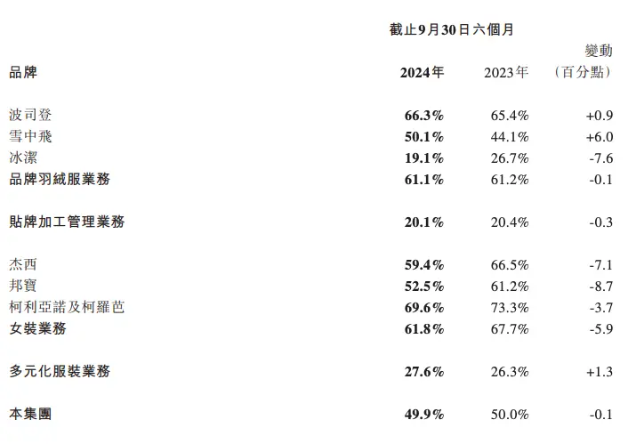 波司登中期业绩发布：收入增长17.8%，净利润增长23%，暖冬影响11月业绩  第3张