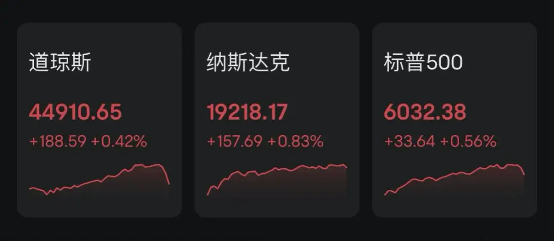 美股提前休市创历史新高，比特币接近10万美元，印度GDP增长放缓