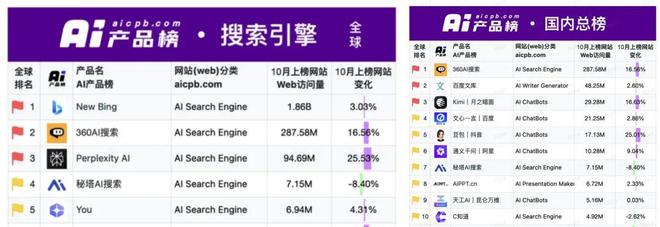 AI搜索革命：传统搜索引擎的颠覆与新机遇