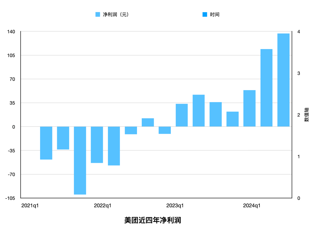 美团2024年第三季度财报亮眼：营收增长22.4%，净利飙升307.5%，即时配送业务强劲增长  第3张