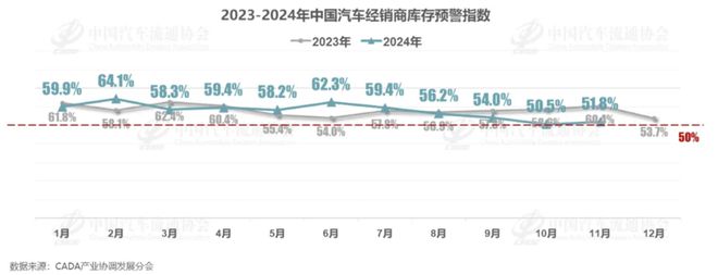 2024年11月中国汽车经销商库存预警指数发布，行业景气度持续改善  第1张