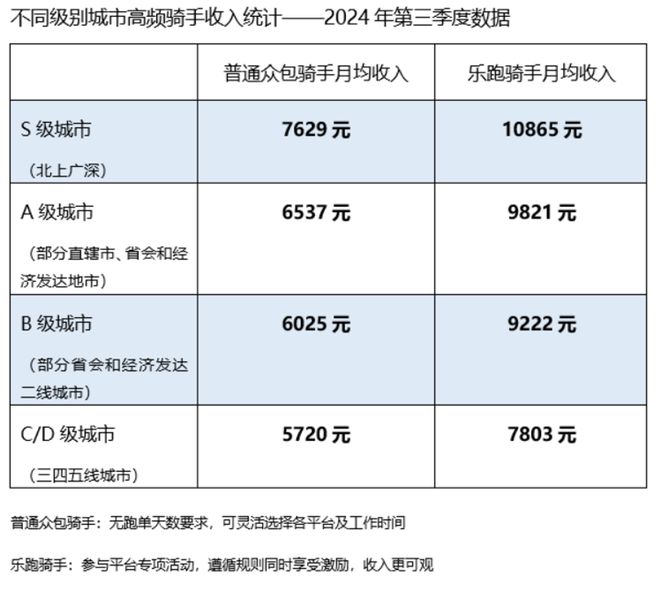 2024年美团骑手收入报告：四五线城市骑手收入增速超越一二线城市  第2张