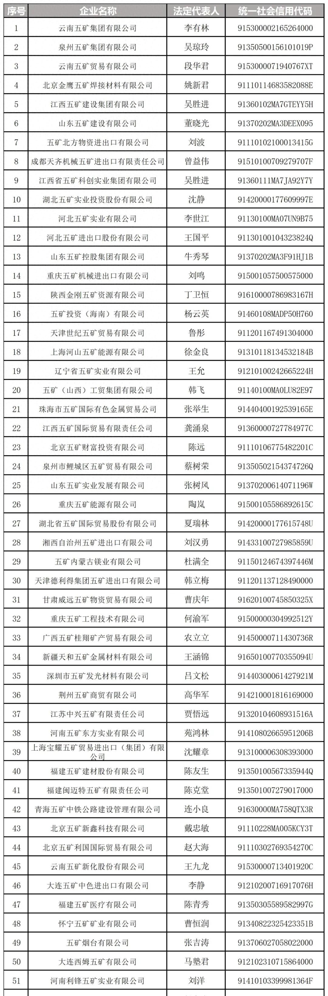 中国五矿发布声明：警惕非所属企业使用五矿字号，防范风险