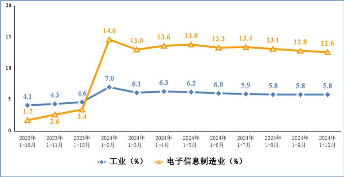 1-10月中国电子信息制造业生产增速快，出口增长，效益改善  第1张