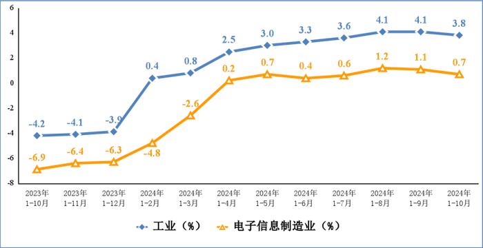 1-10月中国电子信息制造业生产增速快，出口增长，效益改善  第2张