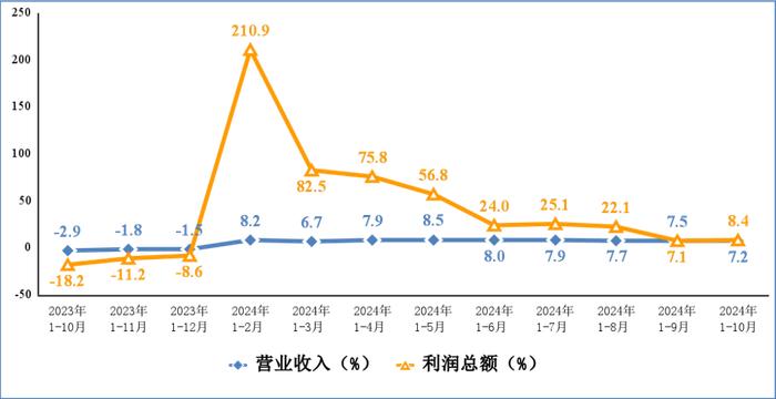 1-10月中国电子信息制造业生产增速快，出口增长，效益改善  第3张