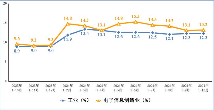 1-10月中国电子信息制造业生产增速快，出口增长，效益改善  第4张