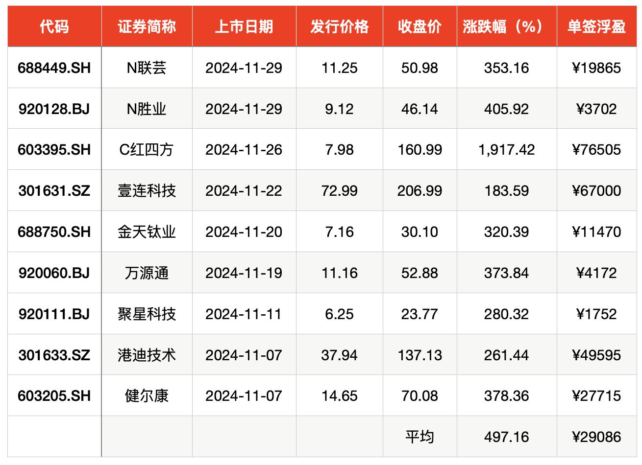 11月新股发行收官：联芸科技与胜业电气上市，募资总额达52.116亿元  第2张