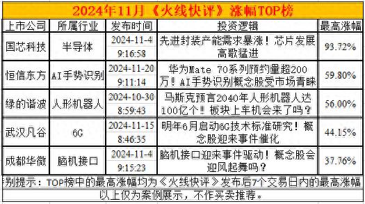 11月A股行情回顾与12月展望：火线快评带你把握市场机会