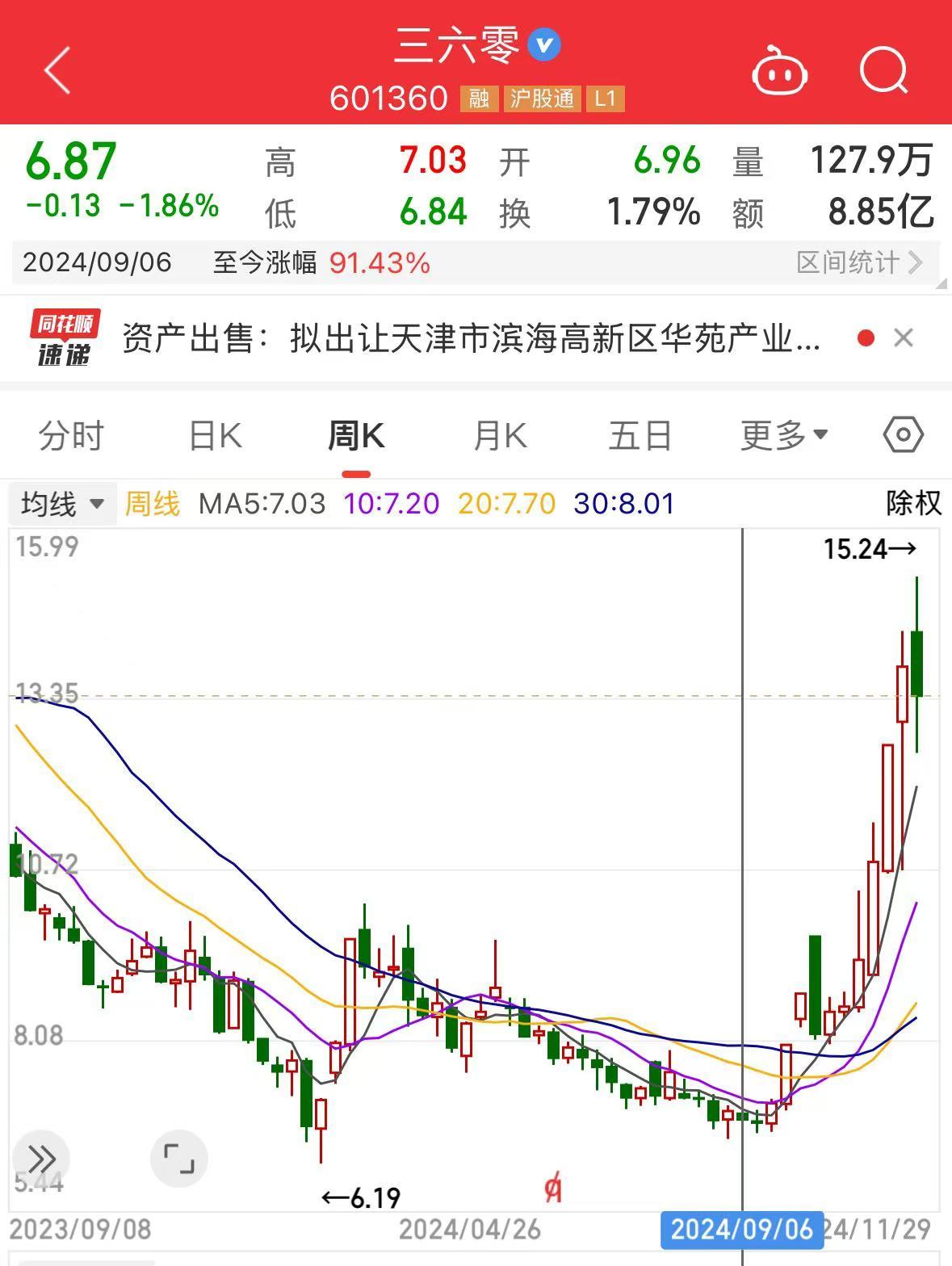 三六零子公司1.33亿元转让天津研发楼及车位，交易溢价5544万元  第2张