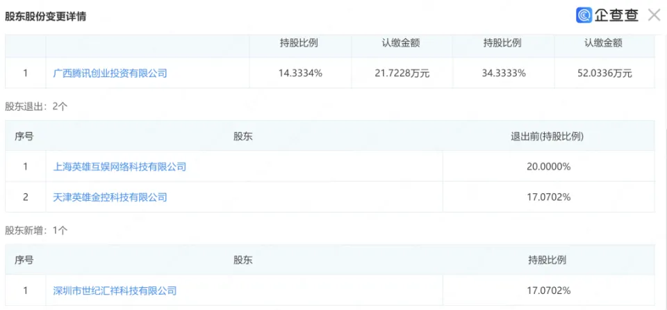 广州库洛科技股东变更：腾讯成唯一外部股东，占股51.4%仍保持独立运作