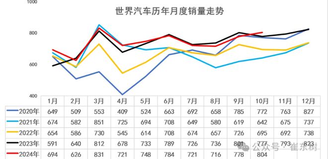 2024年10月世界汽车销量达804万台，中国车企市场份额达38%