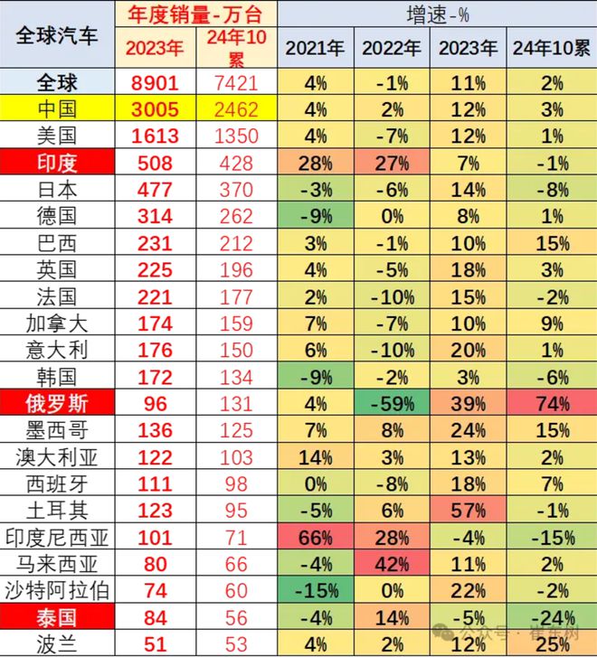 2024年10月世界汽车销量达804万台，中国车企市场份额达38%  第2张