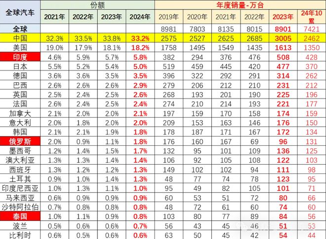 2024年10月世界汽车销量达804万台，中国车企市场份额达38%  第3张