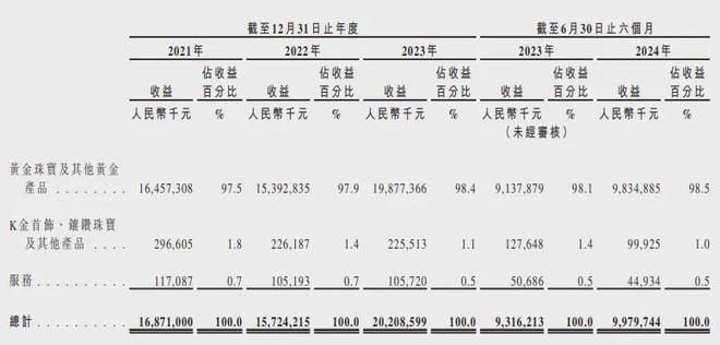 梦金园金饰：潍坊珠宝大亨王忠善的IPO之路与高纯度黄金首饰的创新  第3张