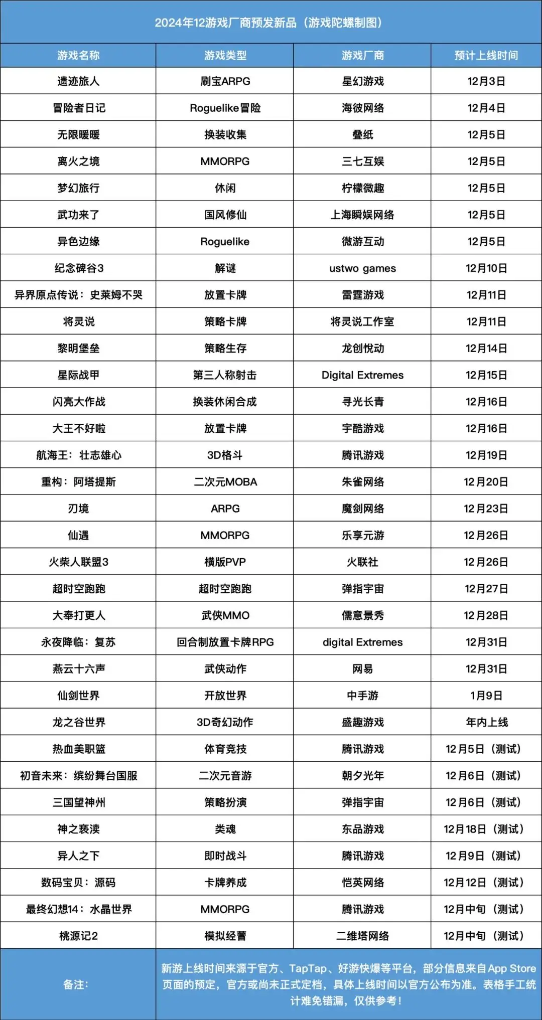 2024年12月游戏市场冲刺：25款手游上线，腾讯重磅推出航海王：壮志雄心  第1张